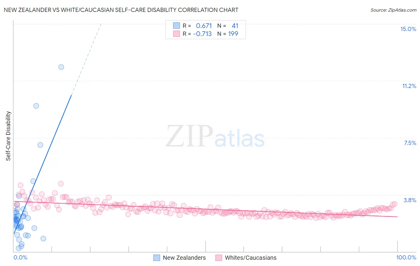 New Zealander vs White/Caucasian Self-Care Disability