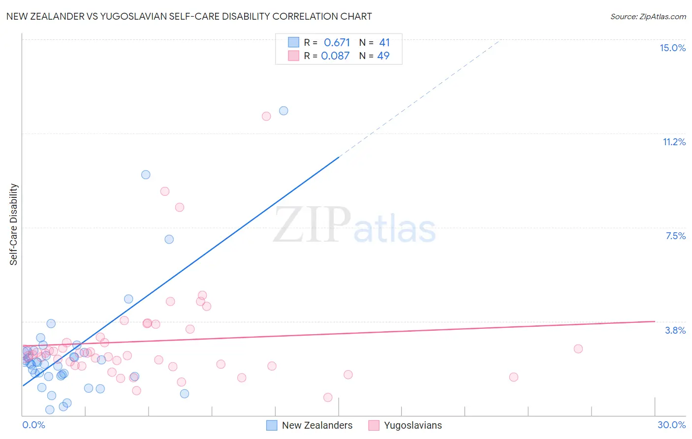 New Zealander vs Yugoslavian Self-Care Disability
