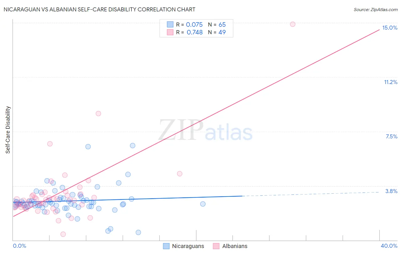 Nicaraguan vs Albanian Self-Care Disability