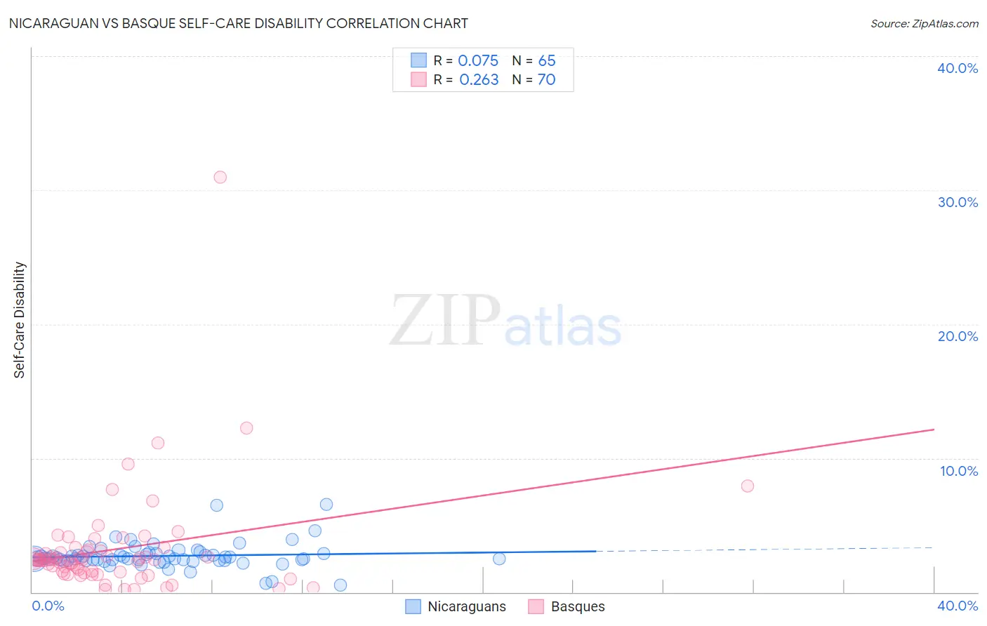 Nicaraguan vs Basque Self-Care Disability