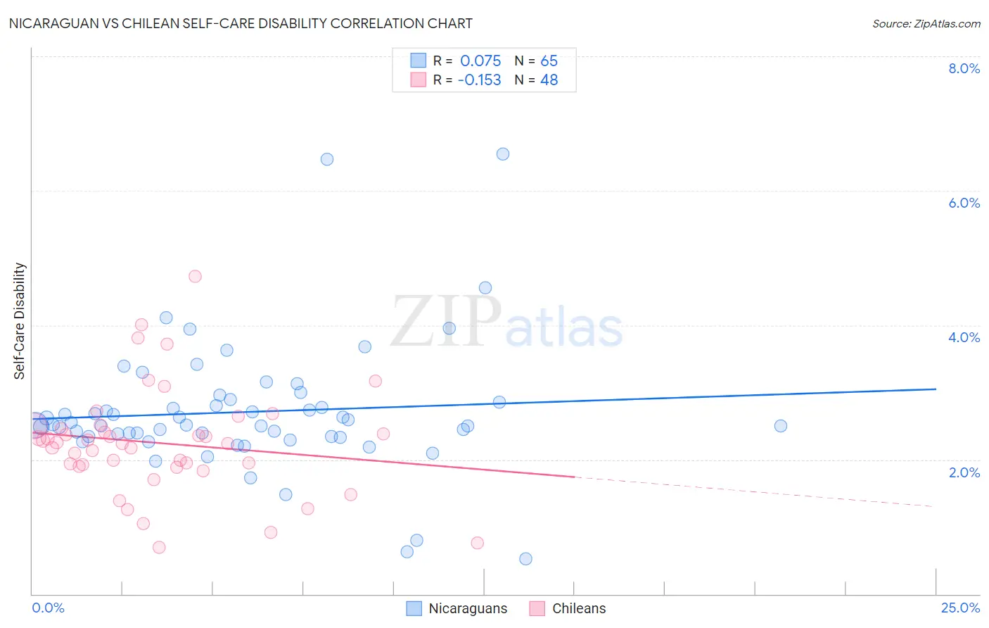 Nicaraguan vs Chilean Self-Care Disability