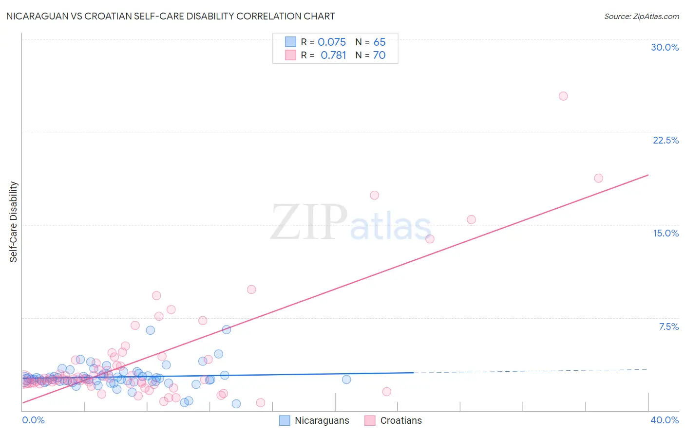 Nicaraguan vs Croatian Self-Care Disability