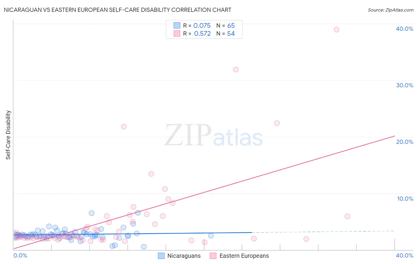 Nicaraguan vs Eastern European Self-Care Disability
