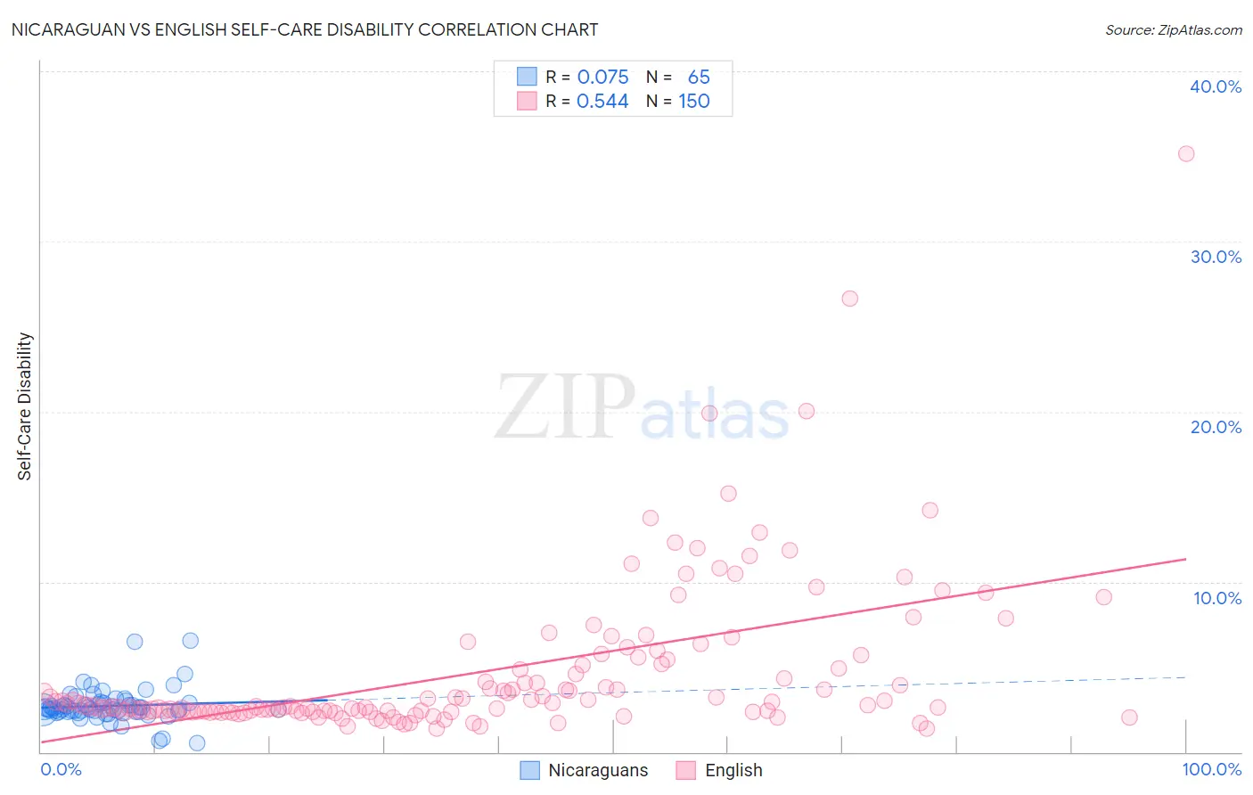 Nicaraguan vs English Self-Care Disability