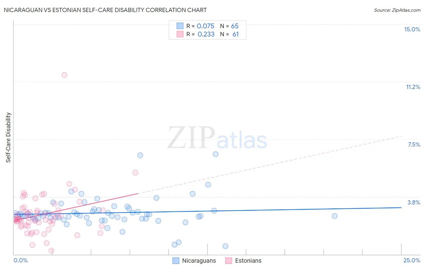 Nicaraguan vs Estonian Self-Care Disability