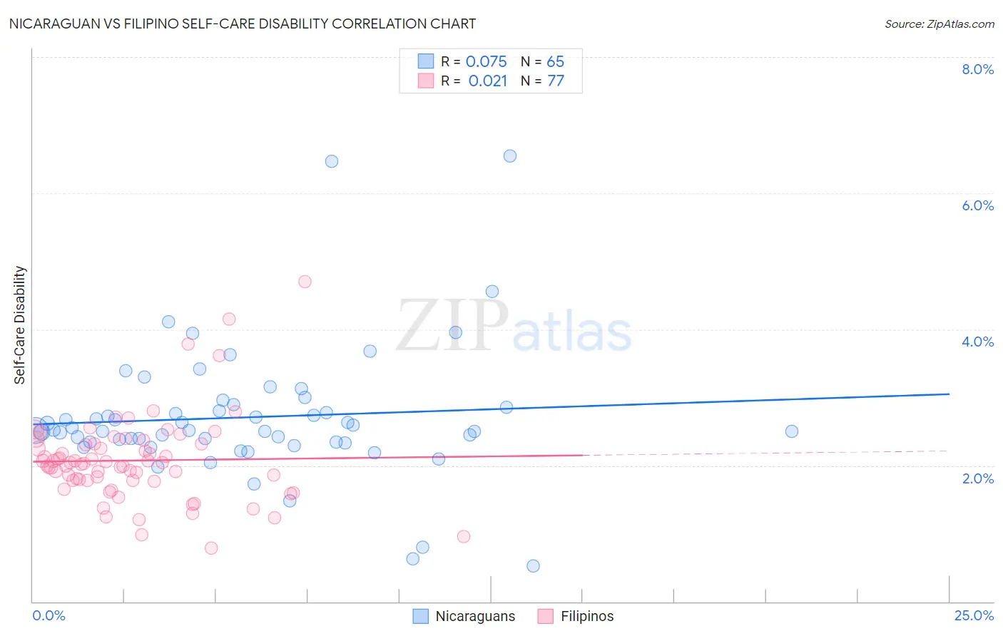 Nicaraguan vs Filipino Self-Care Disability