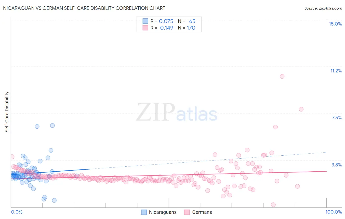 Nicaraguan vs German Self-Care Disability