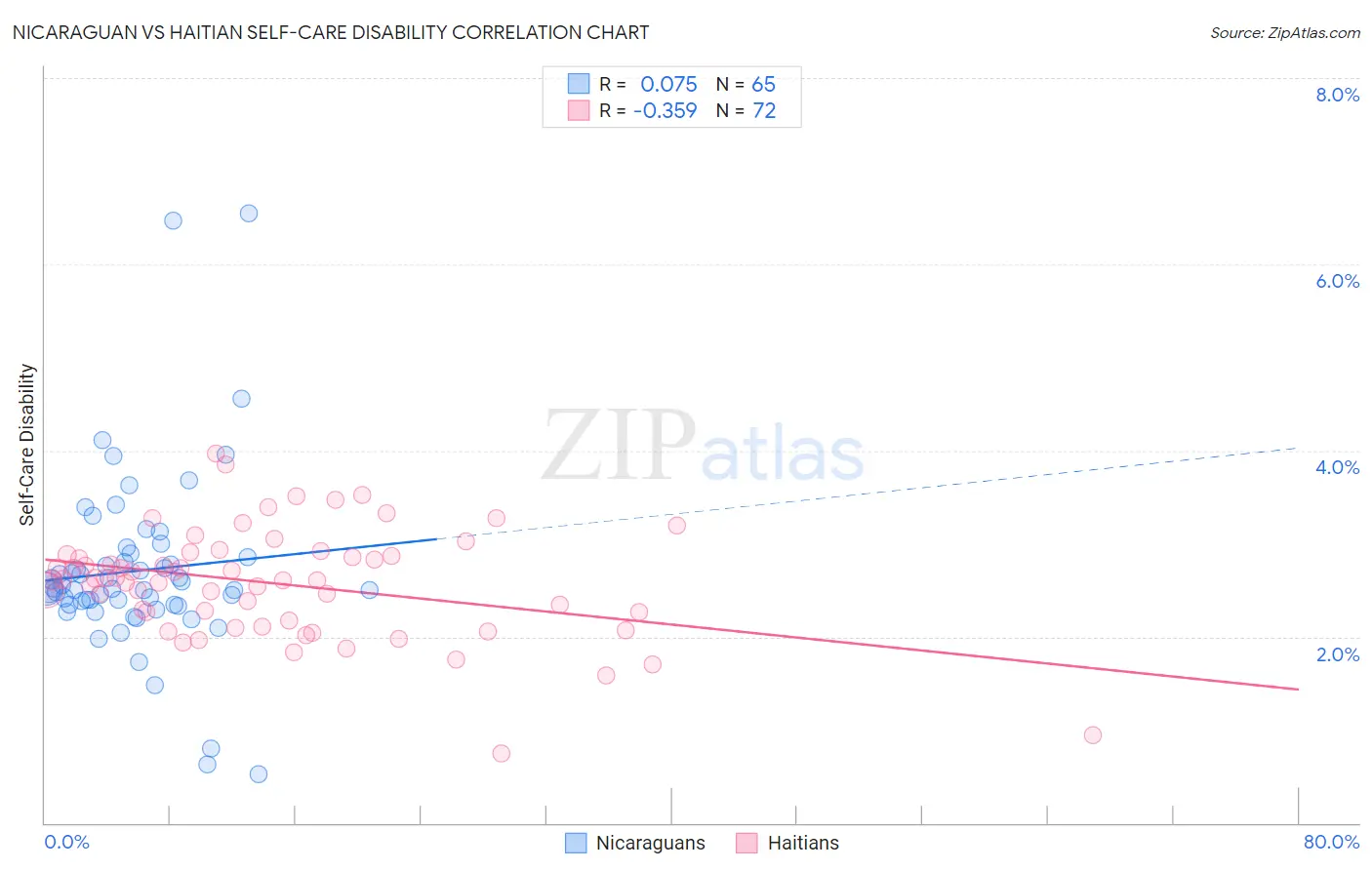 Nicaraguan vs Haitian Self-Care Disability