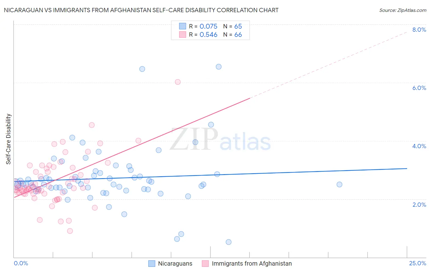 Nicaraguan vs Immigrants from Afghanistan Self-Care Disability