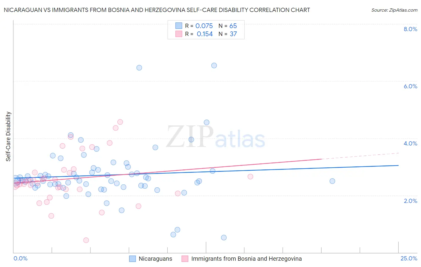 Nicaraguan vs Immigrants from Bosnia and Herzegovina Self-Care Disability