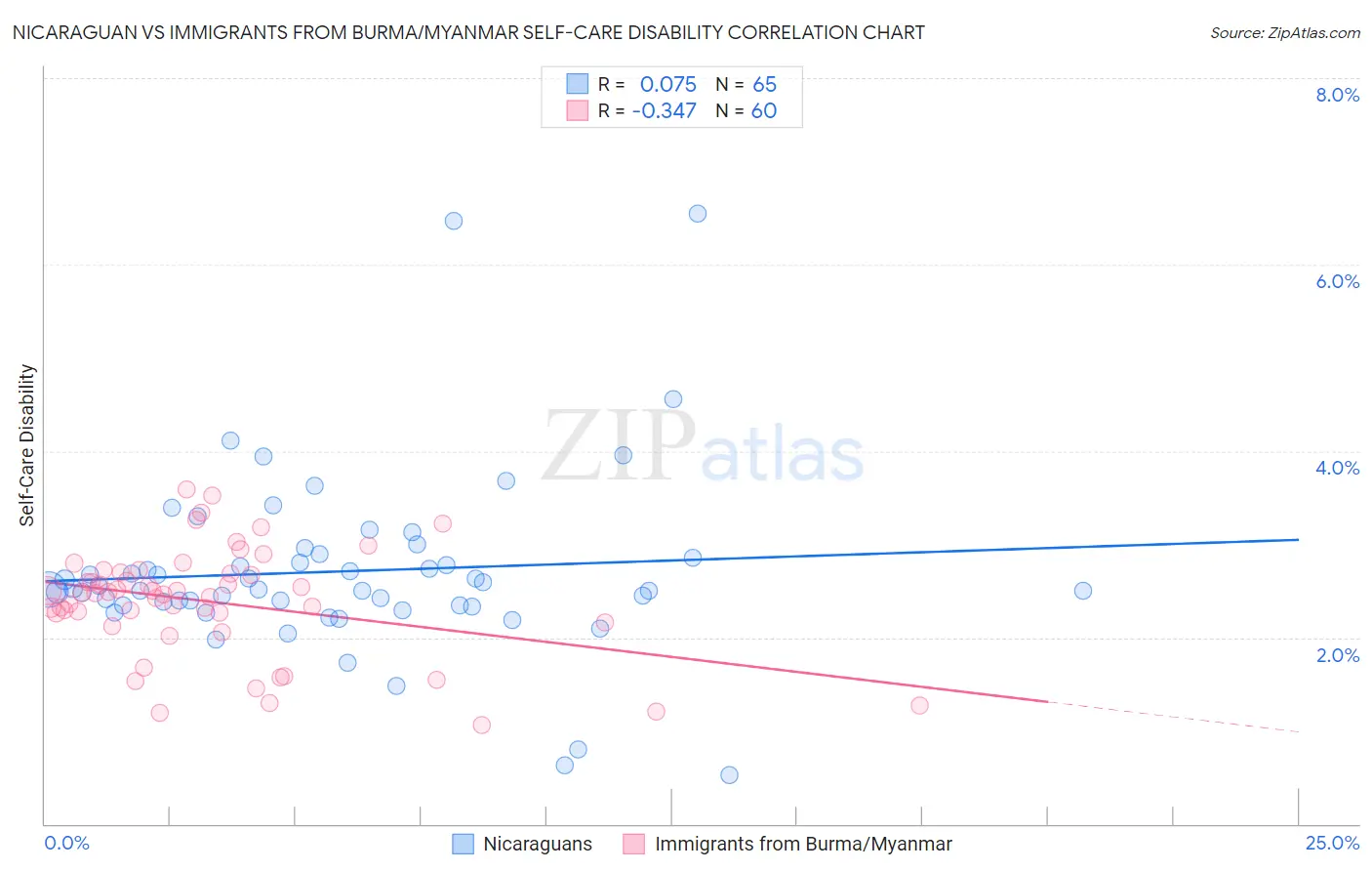 Nicaraguan vs Immigrants from Burma/Myanmar Self-Care Disability