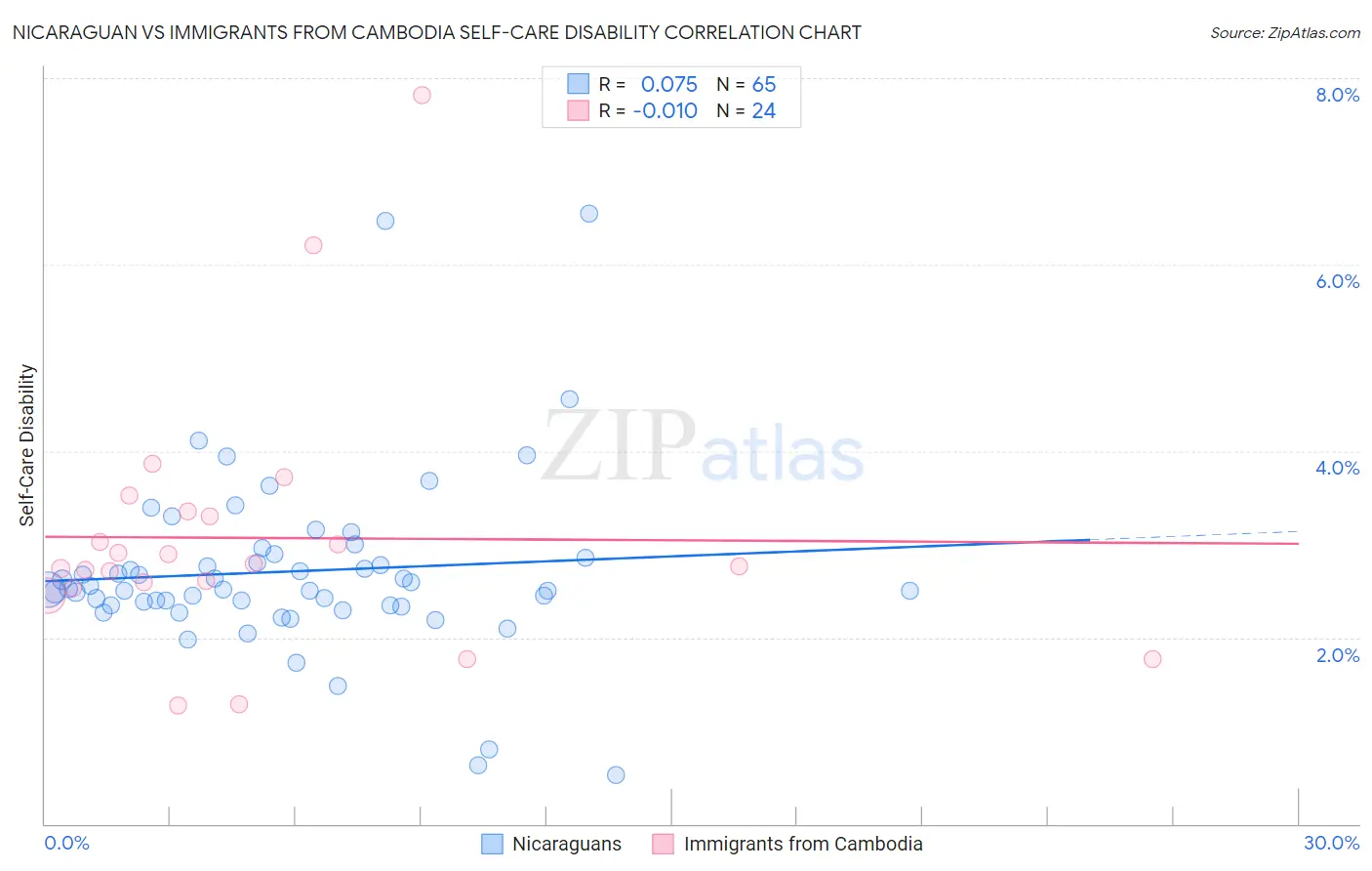 Nicaraguan vs Immigrants from Cambodia Self-Care Disability