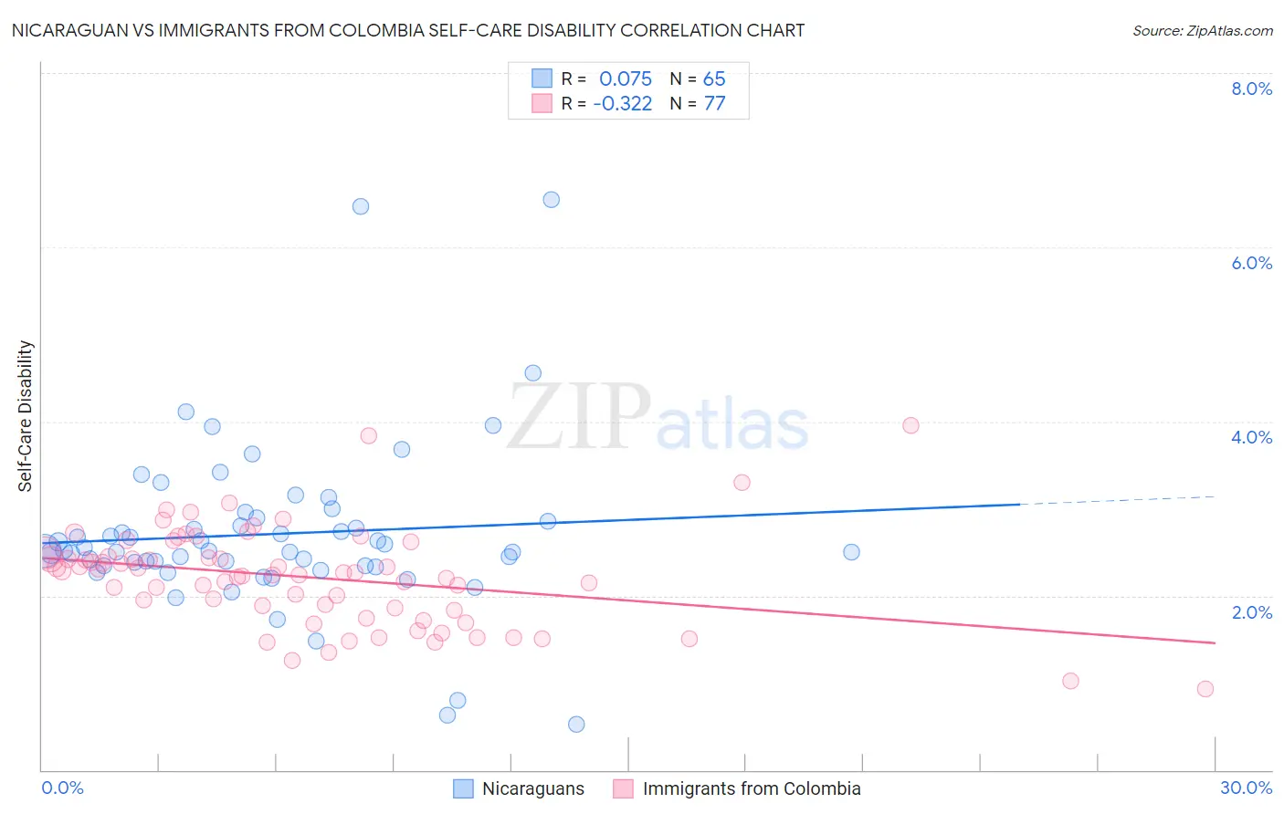 Nicaraguan vs Immigrants from Colombia Self-Care Disability