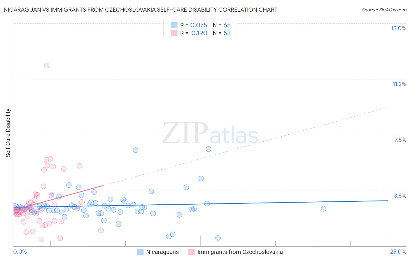 Nicaraguan vs Immigrants from Czechoslovakia Self-Care Disability