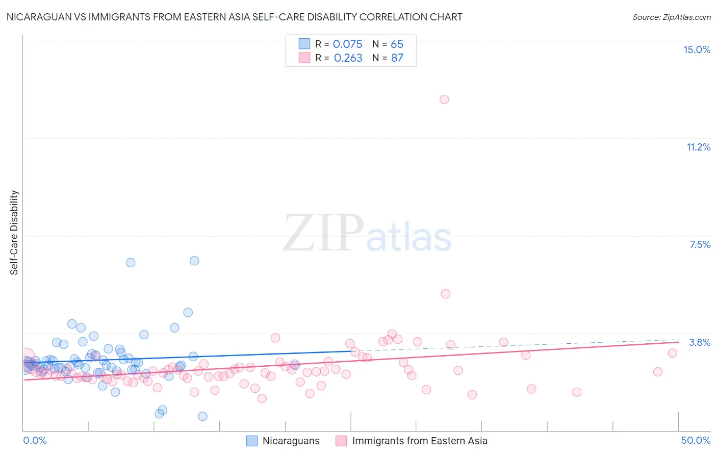 Nicaraguan vs Immigrants from Eastern Asia Self-Care Disability