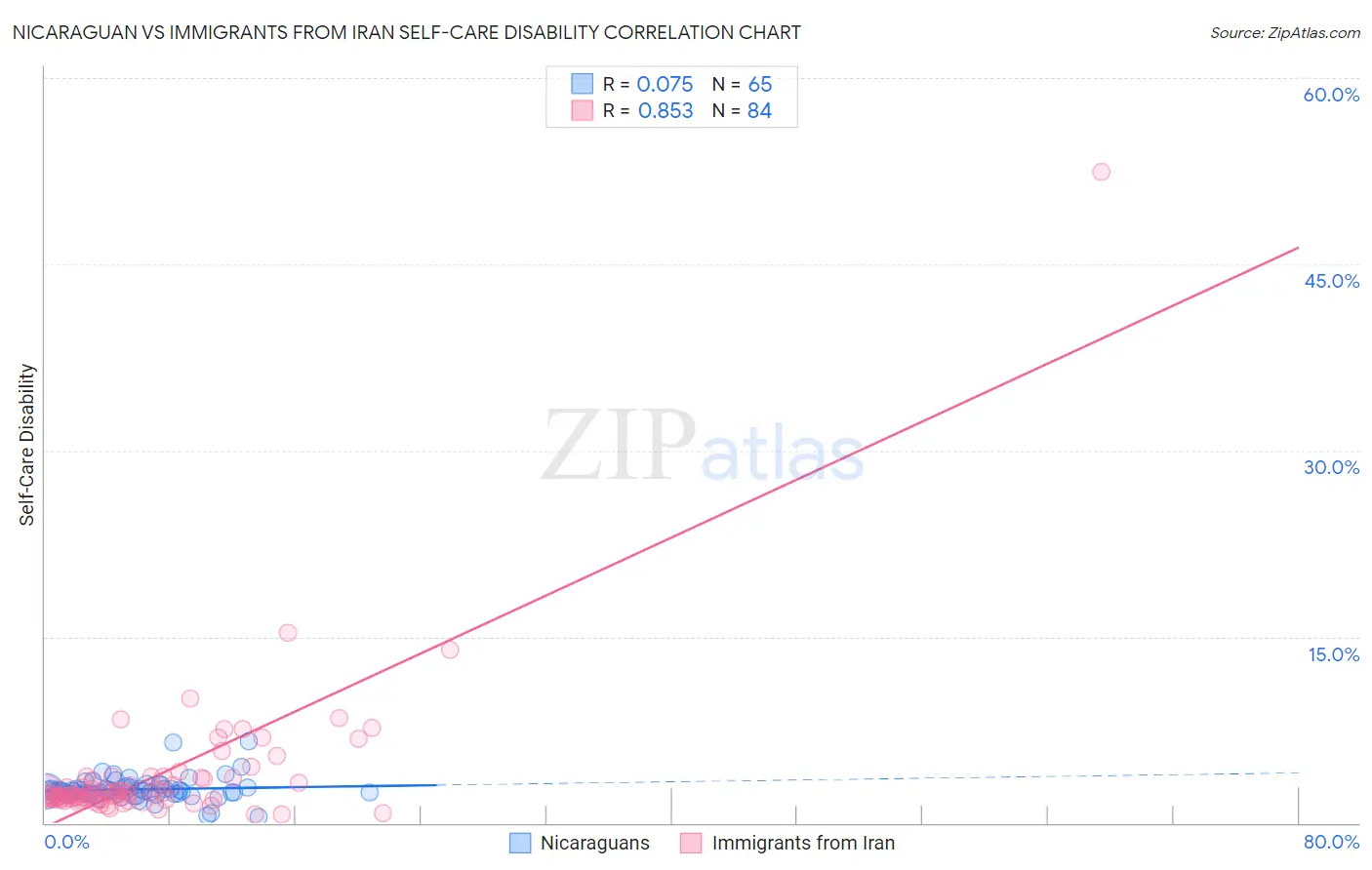 Nicaraguan vs Immigrants from Iran Self-Care Disability