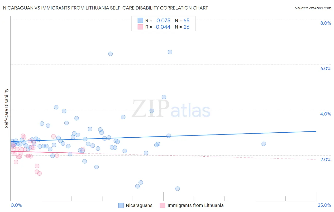 Nicaraguan vs Immigrants from Lithuania Self-Care Disability