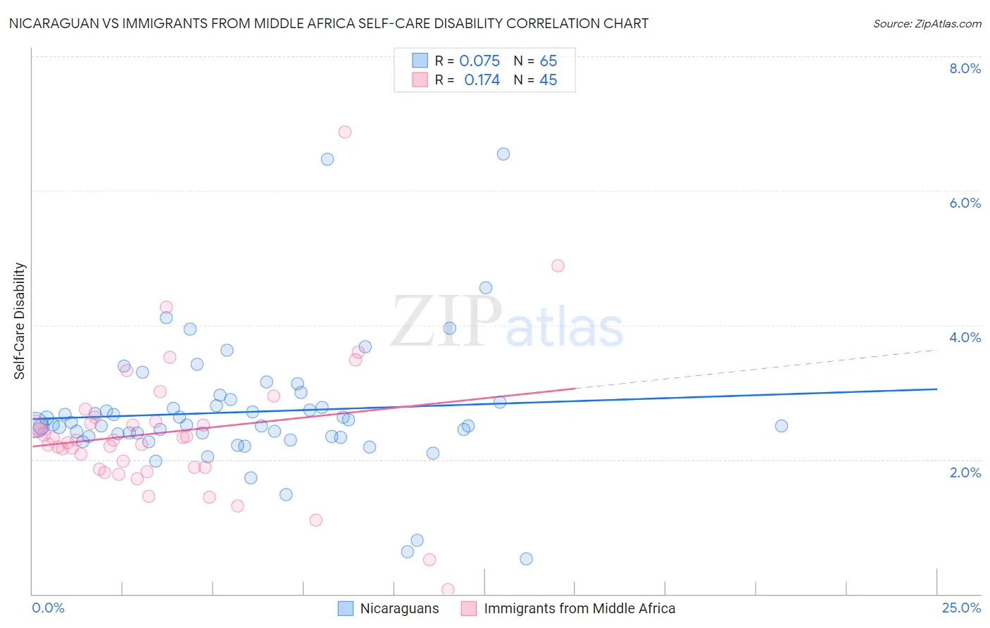 Nicaraguan vs Immigrants from Middle Africa Self-Care Disability