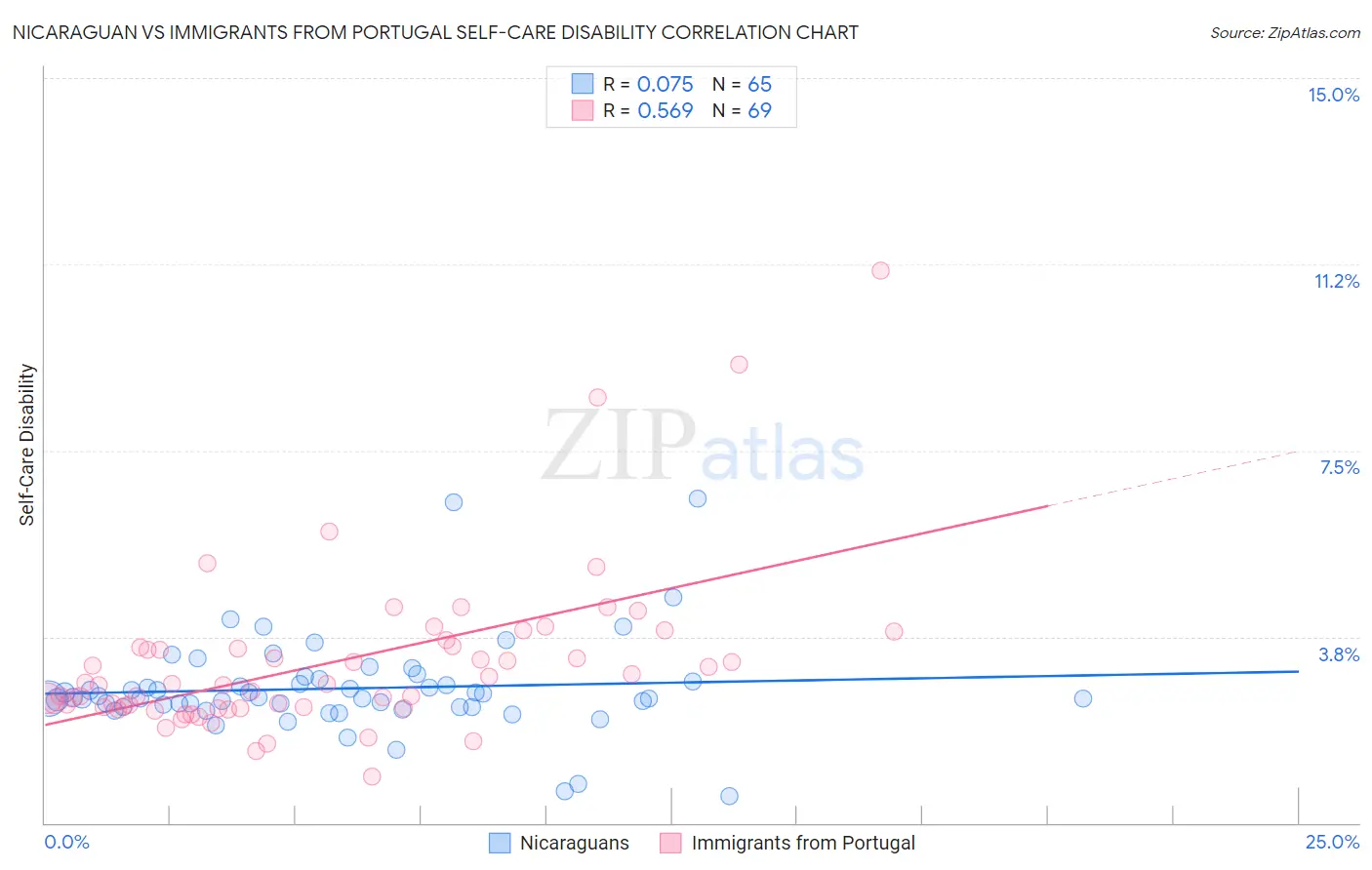 Nicaraguan vs Immigrants from Portugal Self-Care Disability