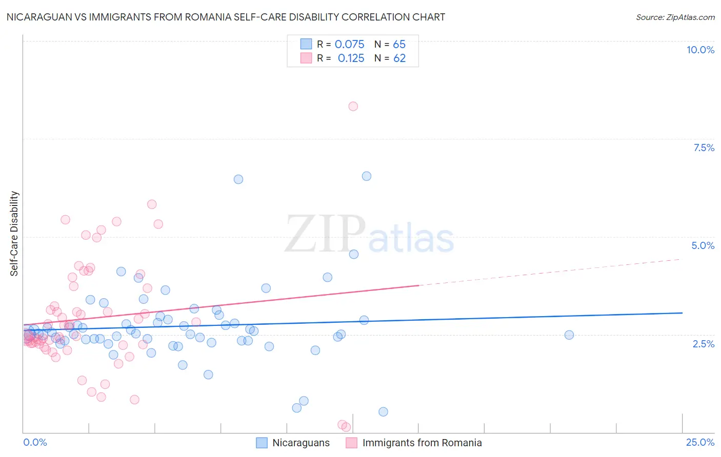 Nicaraguan vs Immigrants from Romania Self-Care Disability