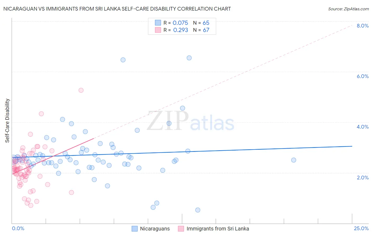 Nicaraguan vs Immigrants from Sri Lanka Self-Care Disability