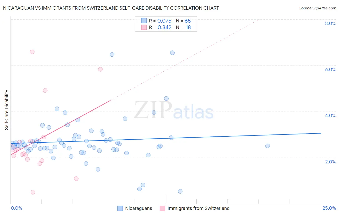 Nicaraguan vs Immigrants from Switzerland Self-Care Disability