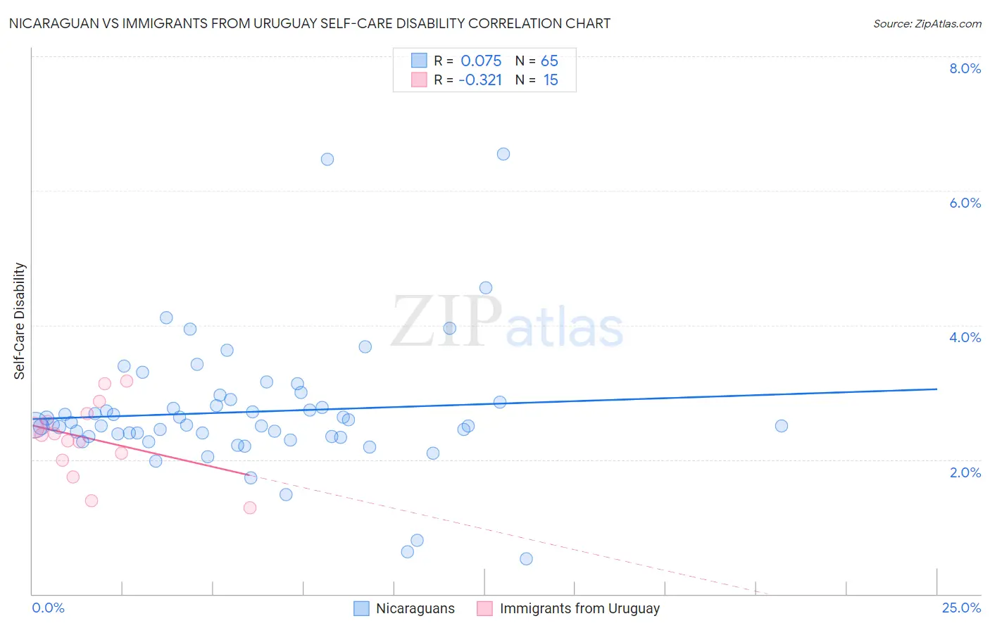 Nicaraguan vs Immigrants from Uruguay Self-Care Disability