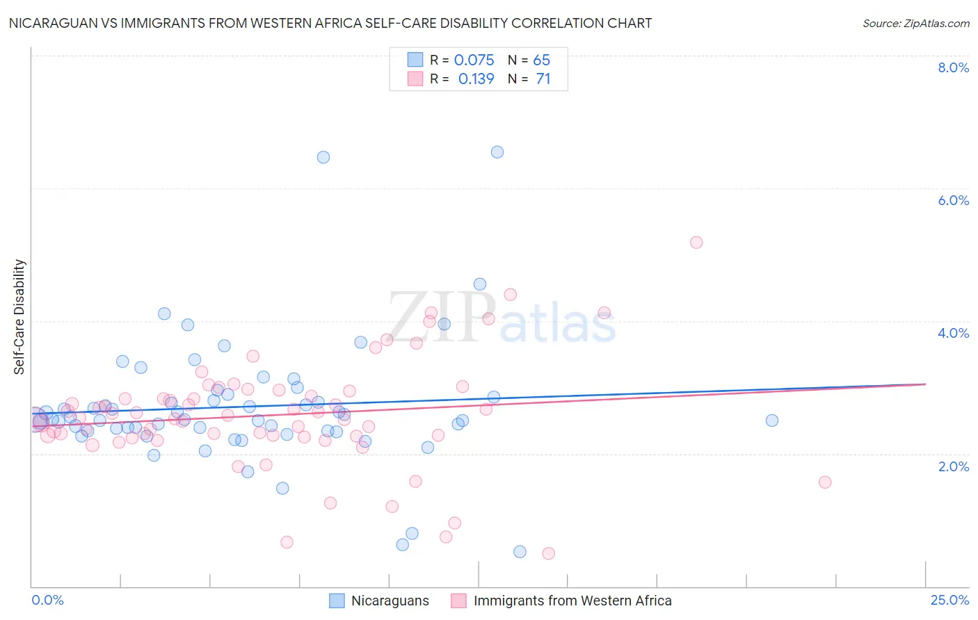 Nicaraguan vs Immigrants from Western Africa Self-Care Disability