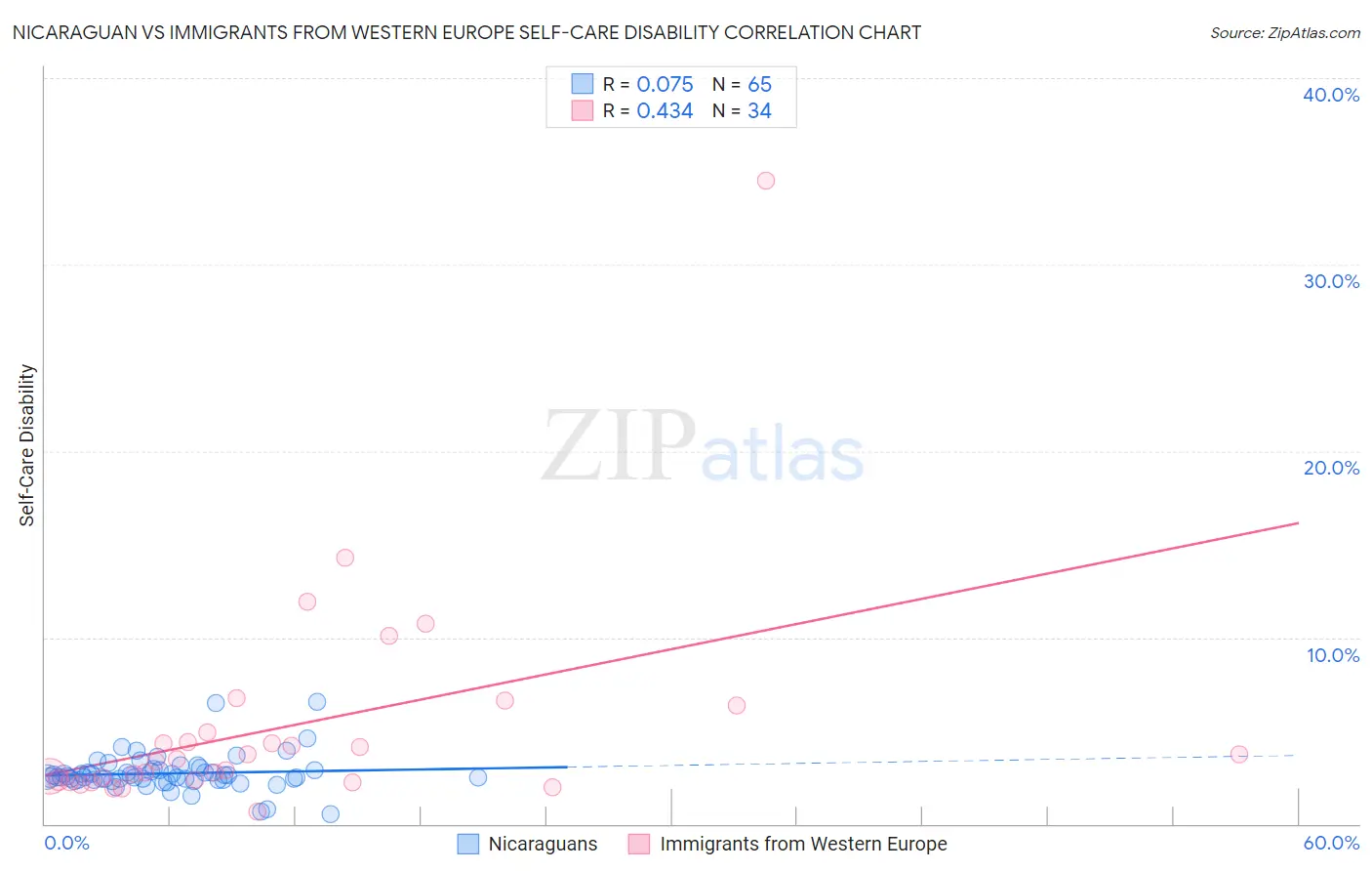 Nicaraguan vs Immigrants from Western Europe Self-Care Disability