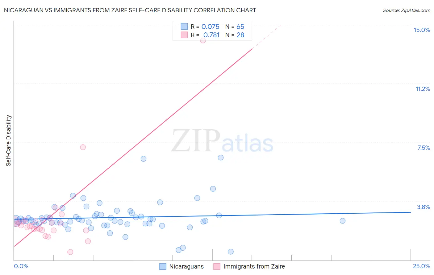 Nicaraguan vs Immigrants from Zaire Self-Care Disability