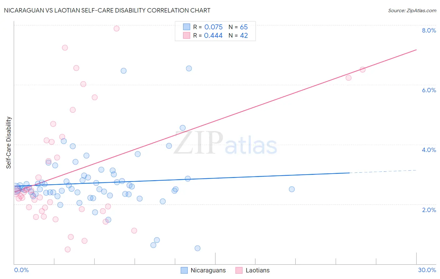 Nicaraguan vs Laotian Self-Care Disability
