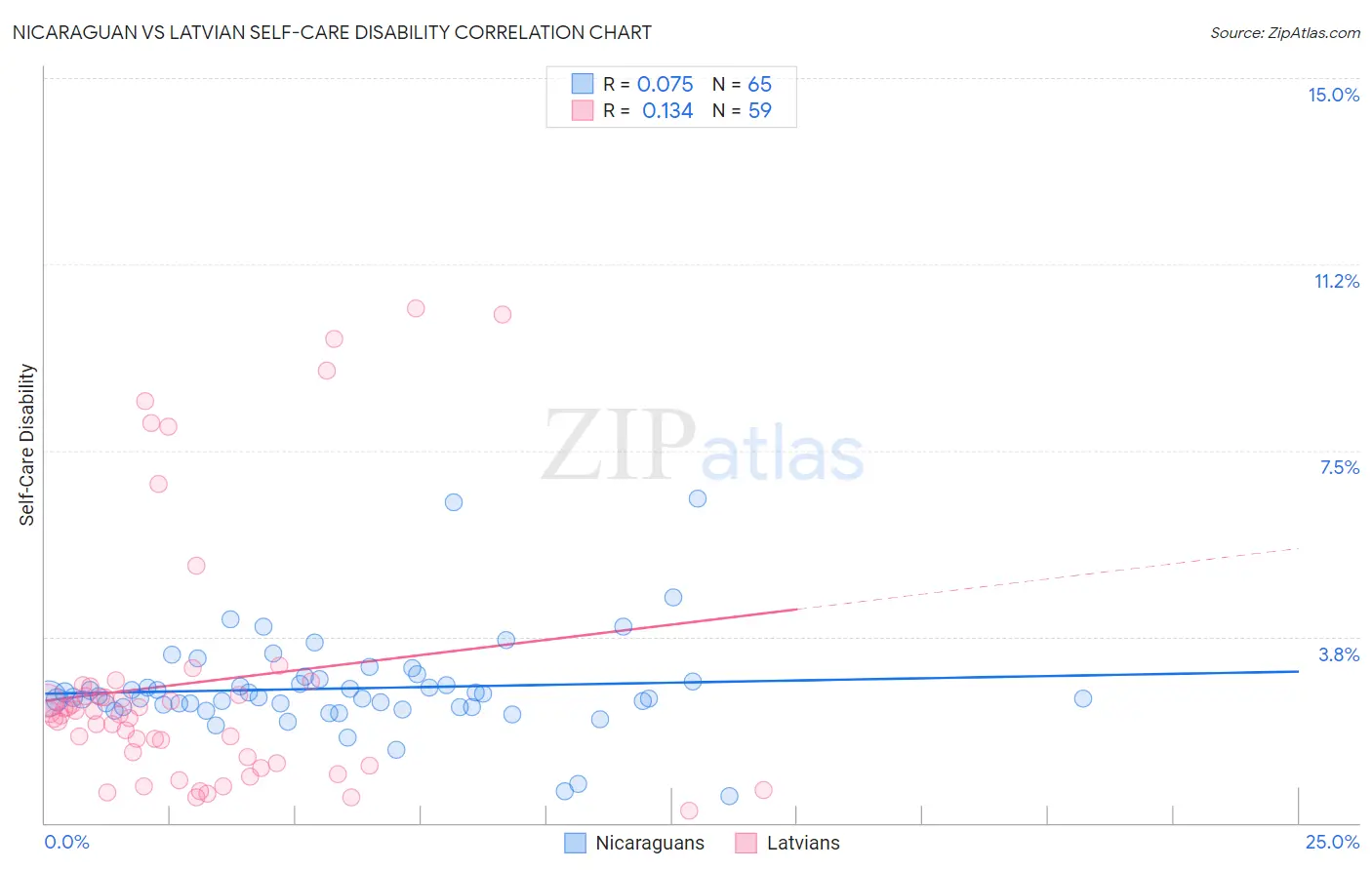 Nicaraguan vs Latvian Self-Care Disability