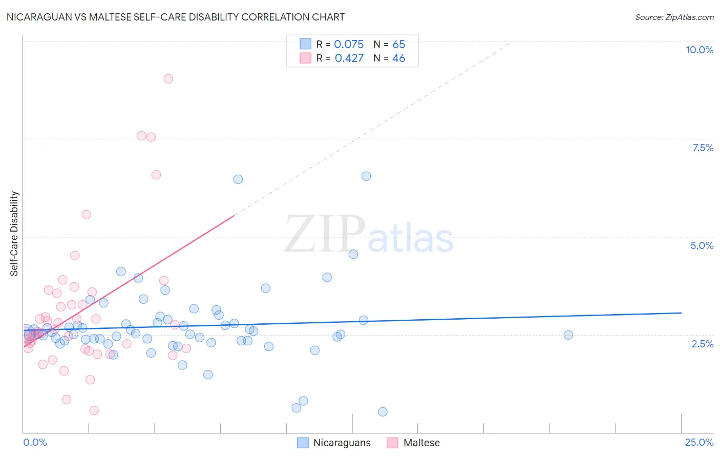 Nicaraguan vs Maltese Self-Care Disability