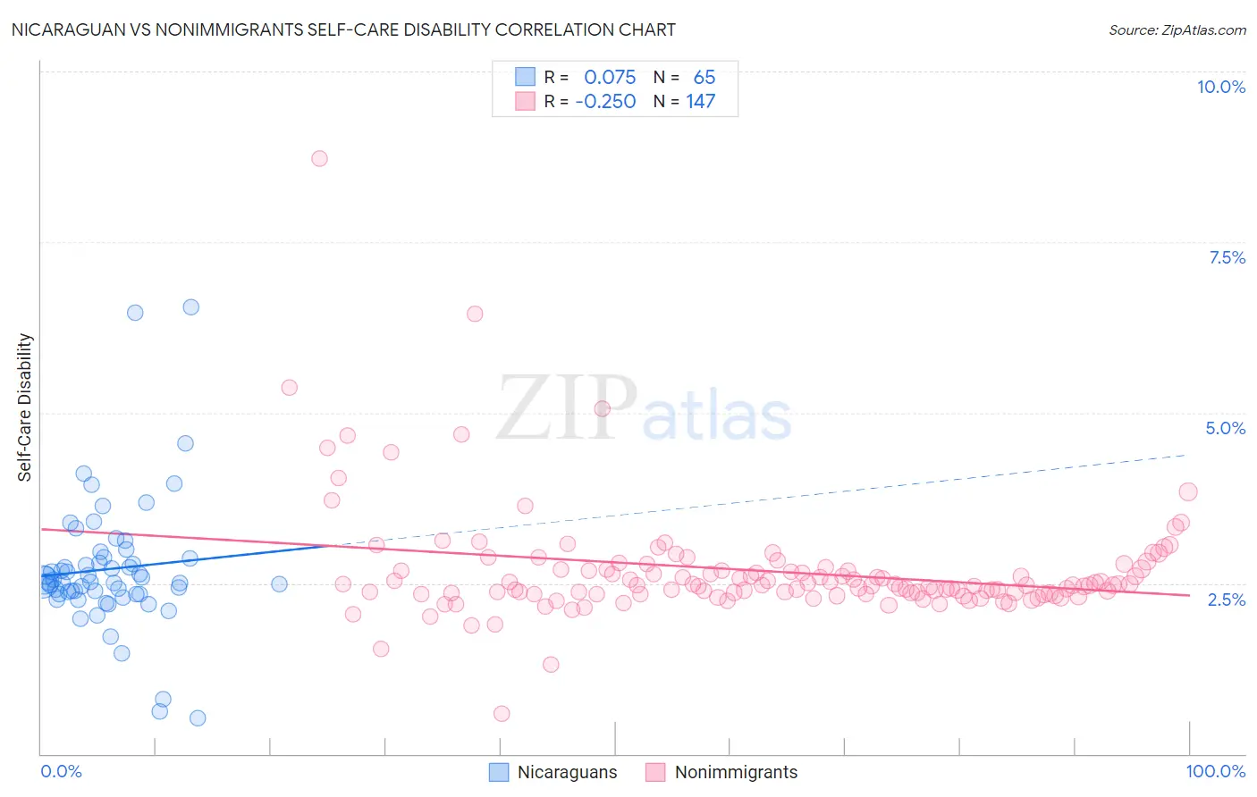 Nicaraguan vs Nonimmigrants Self-Care Disability
