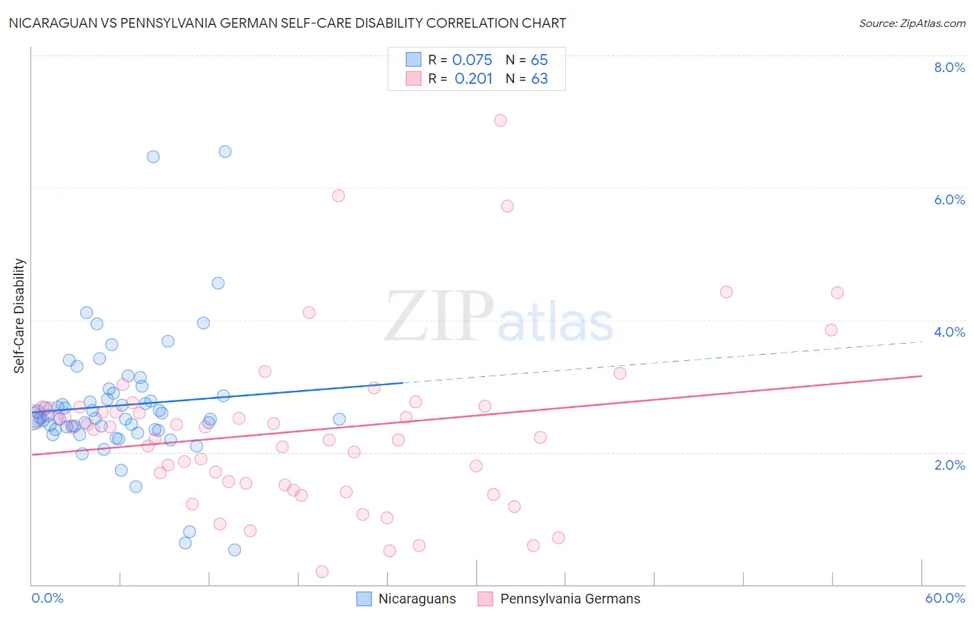 Nicaraguan vs Pennsylvania German Self-Care Disability