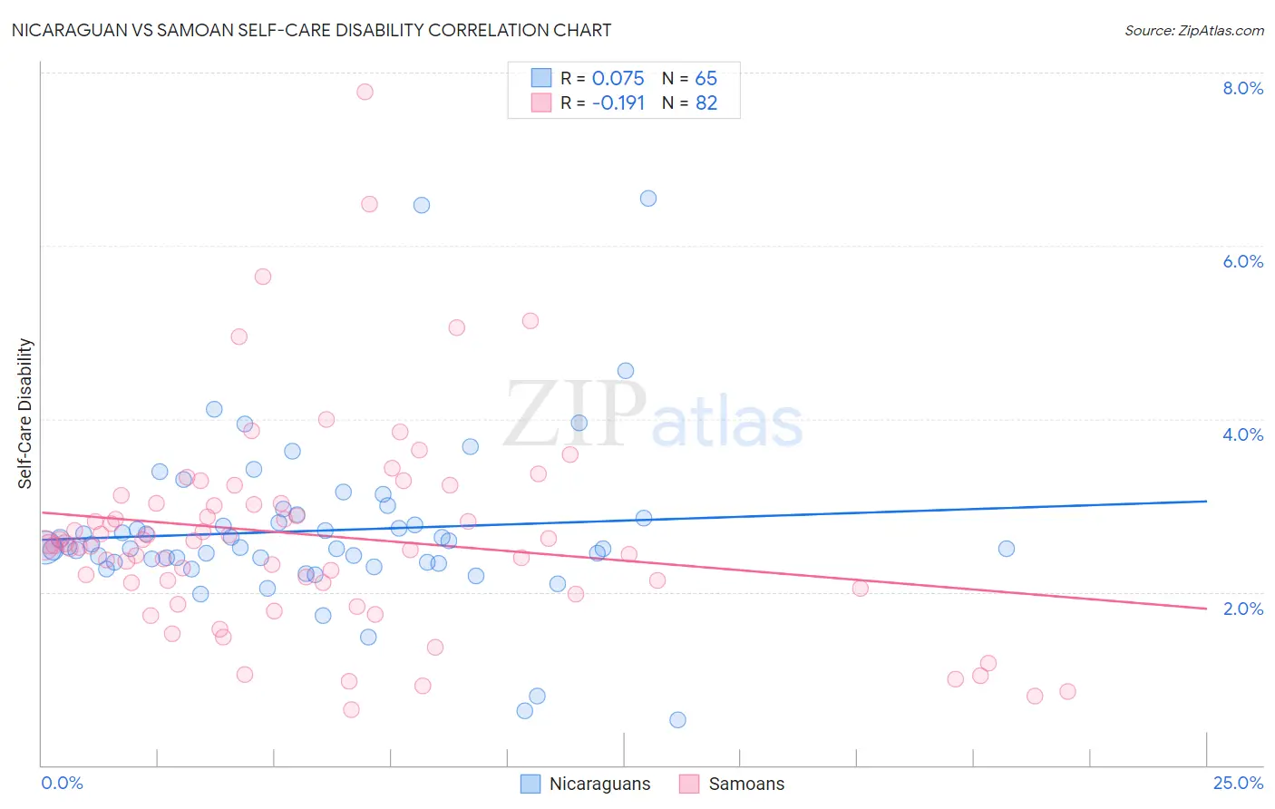 Nicaraguan vs Samoan Self-Care Disability