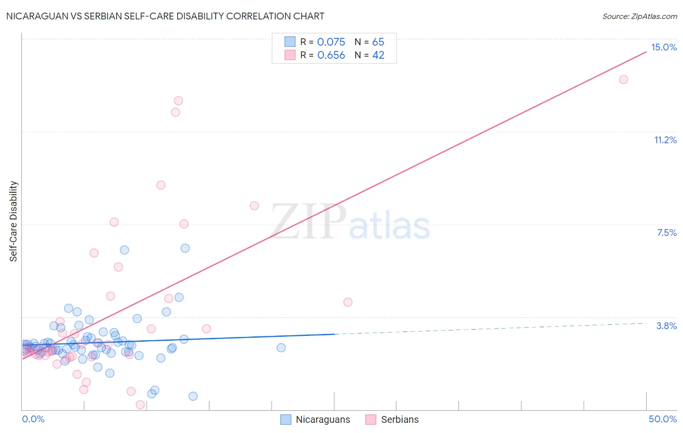 Nicaraguan vs Serbian Self-Care Disability