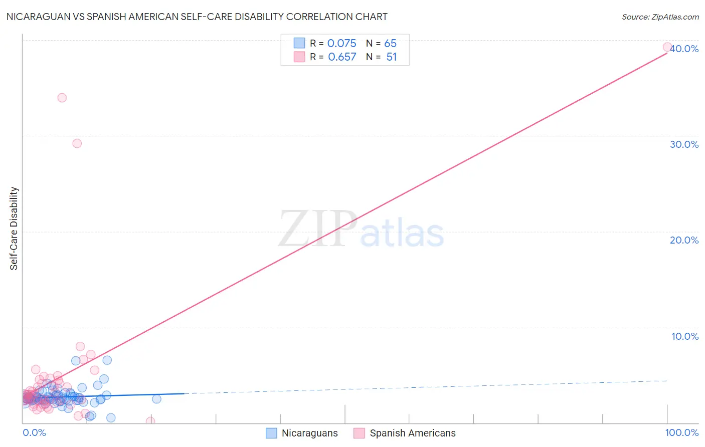 Nicaraguan vs Spanish American Self-Care Disability