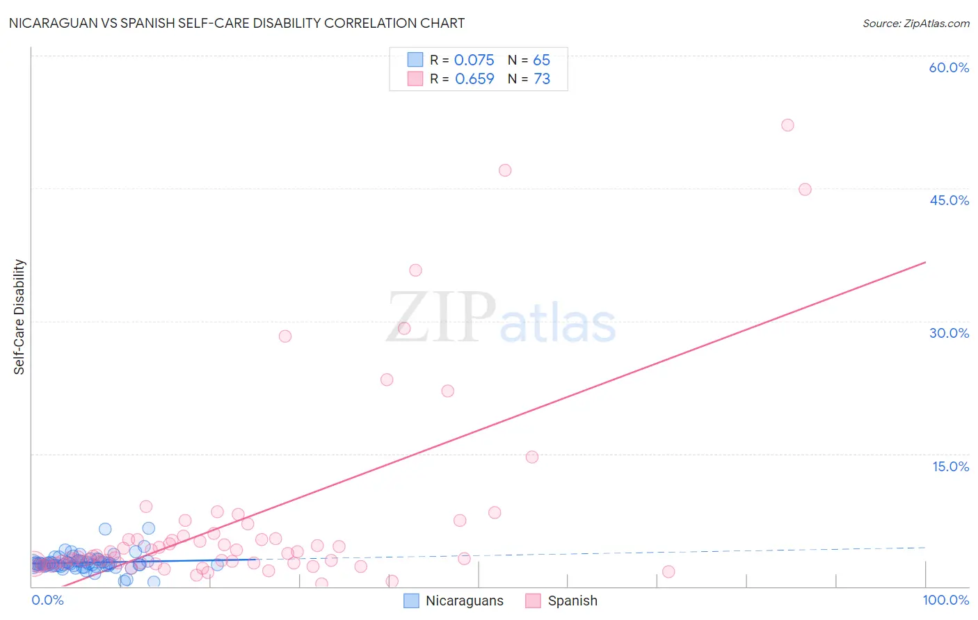 Nicaraguan vs Spanish Self-Care Disability
