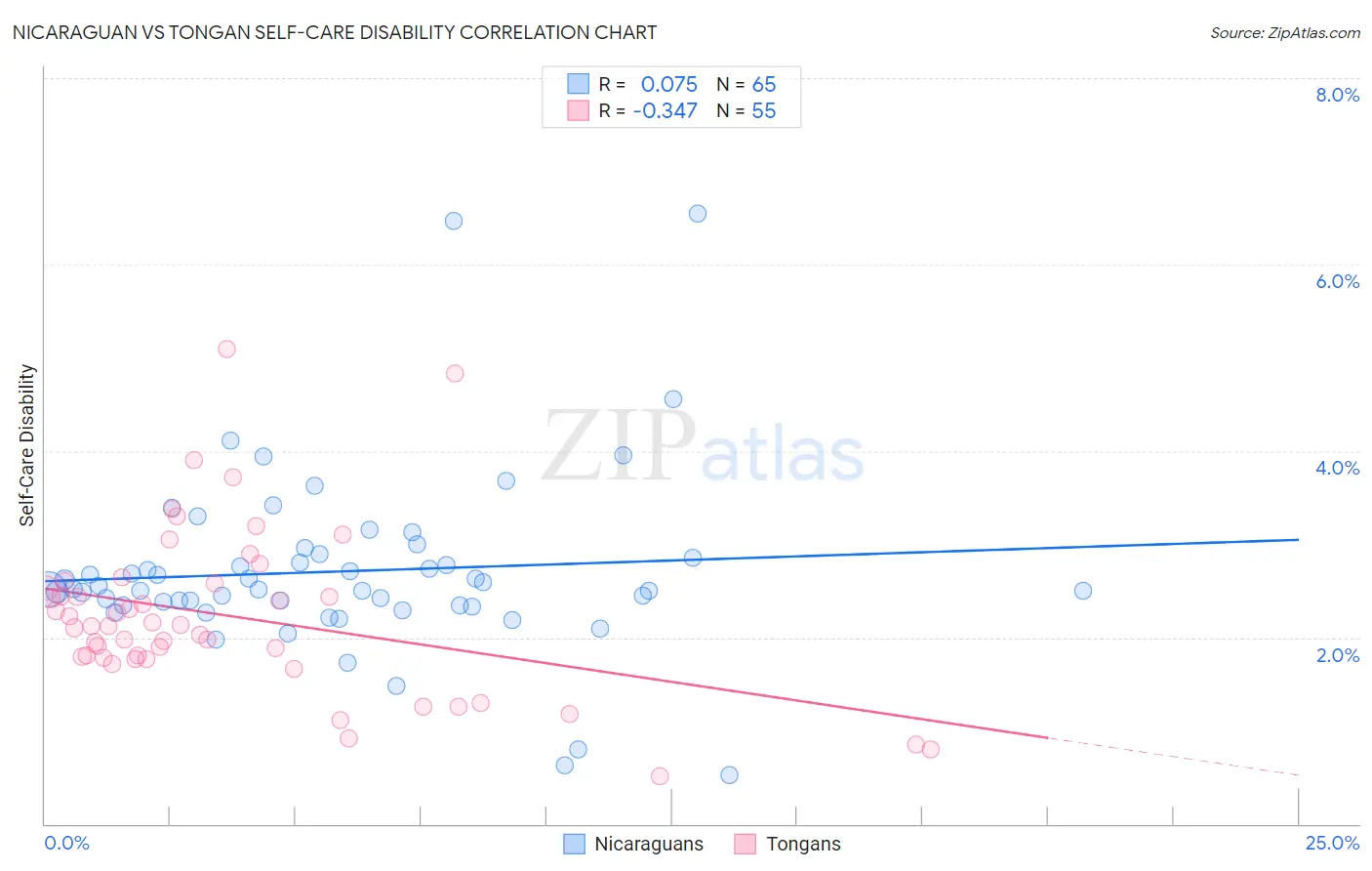 Nicaraguan vs Tongan Self-Care Disability