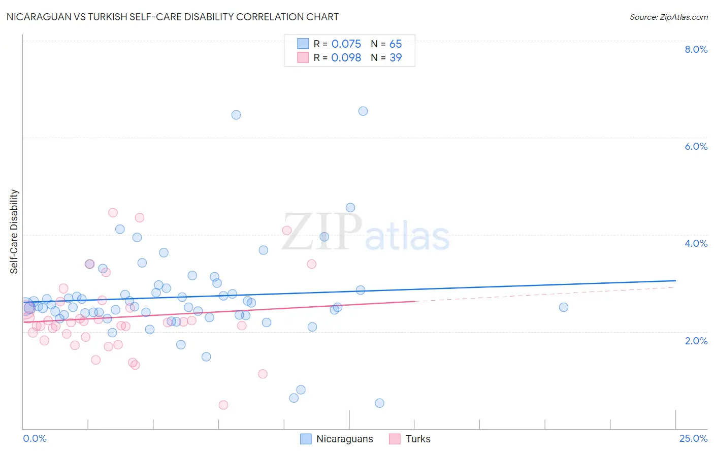 Nicaraguan vs Turkish Self-Care Disability