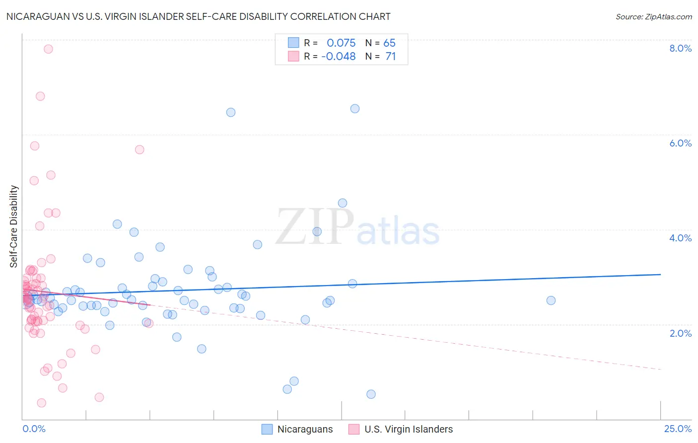 Nicaraguan vs U.S. Virgin Islander Self-Care Disability