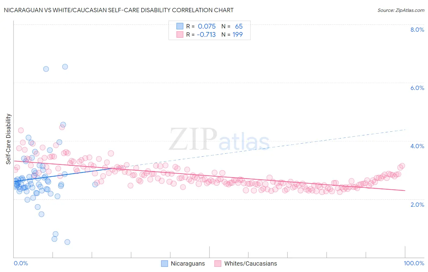 Nicaraguan vs White/Caucasian Self-Care Disability