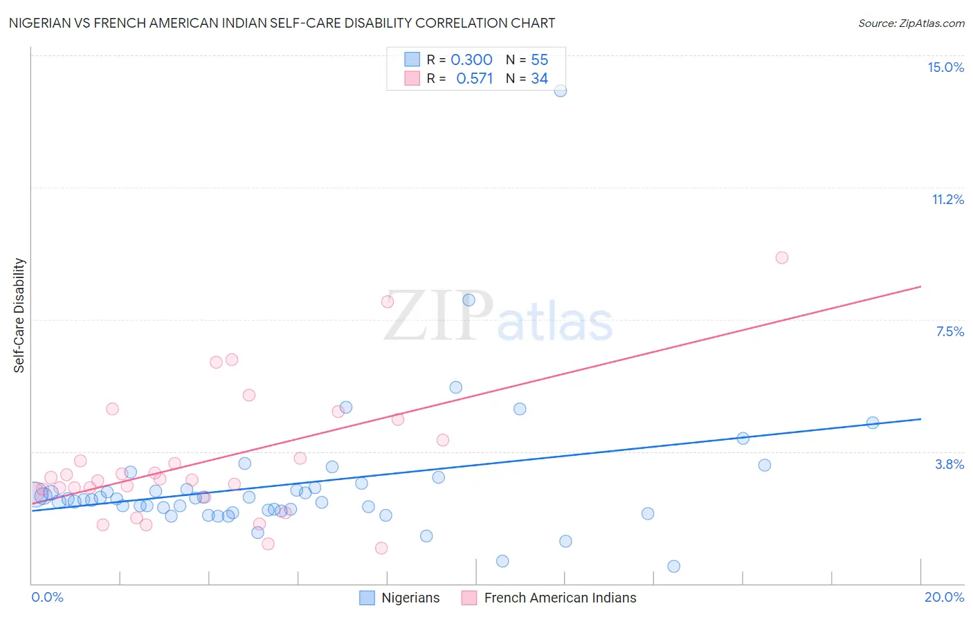 Nigerian vs French American Indian Self-Care Disability