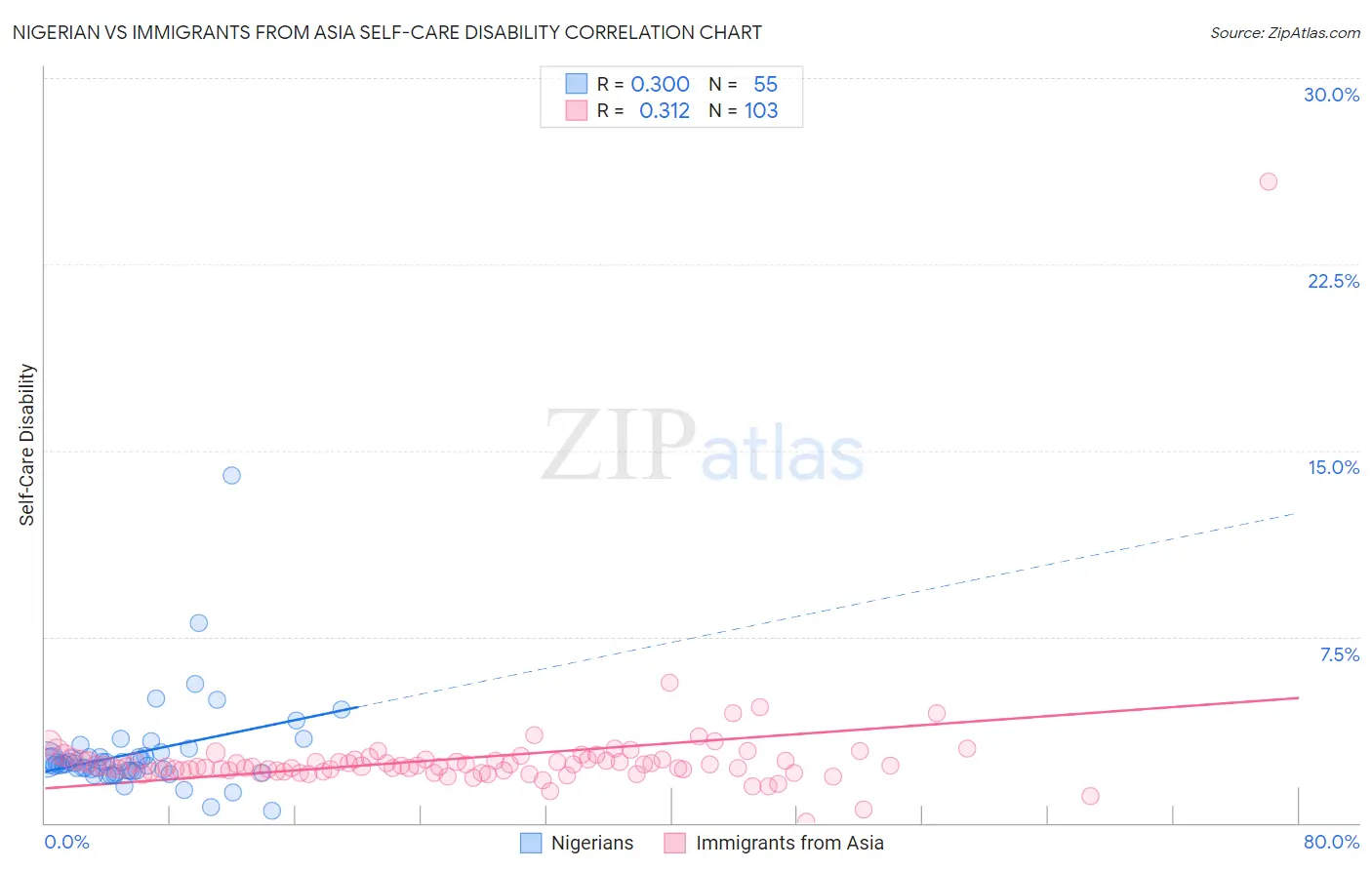 Nigerian vs Immigrants from Asia Self-Care Disability