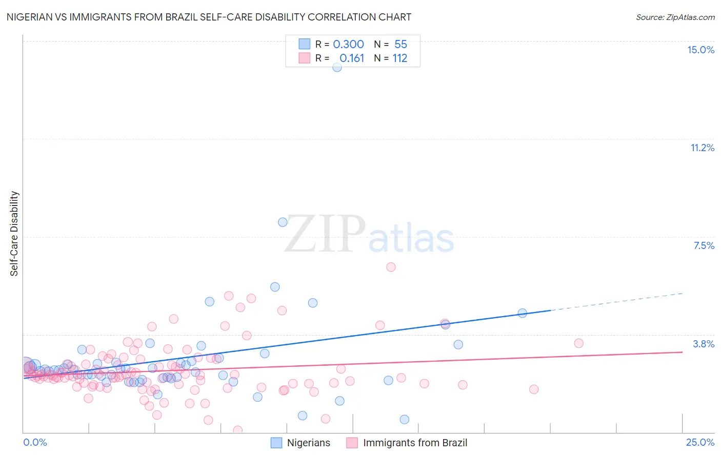 Nigerian vs Immigrants from Brazil Self-Care Disability