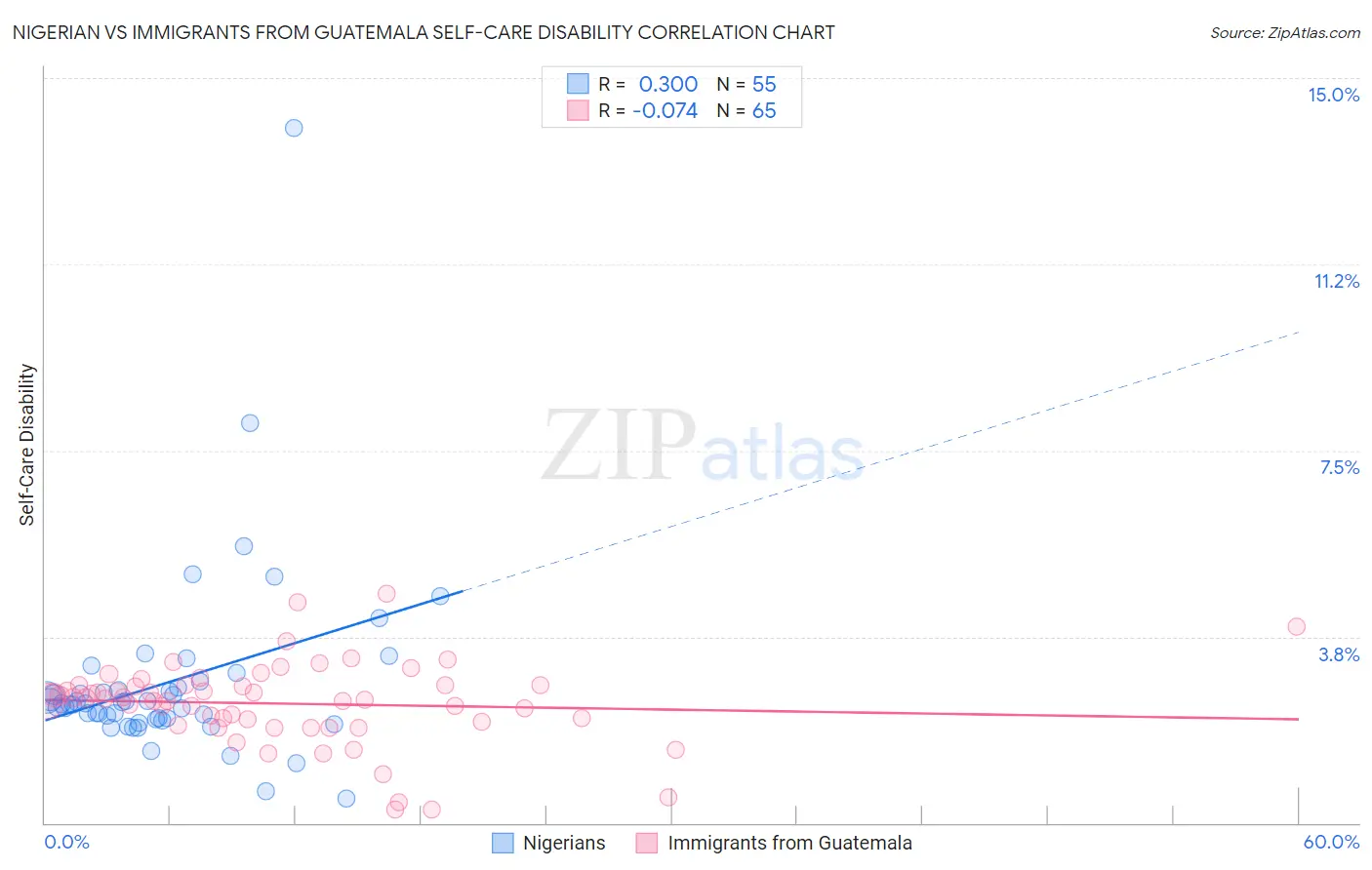 Nigerian vs Immigrants from Guatemala Self-Care Disability