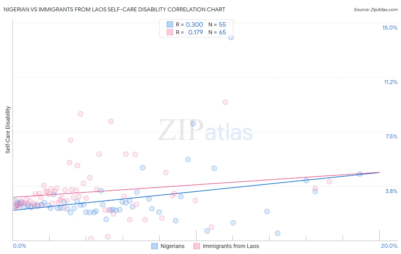 Nigerian vs Immigrants from Laos Self-Care Disability