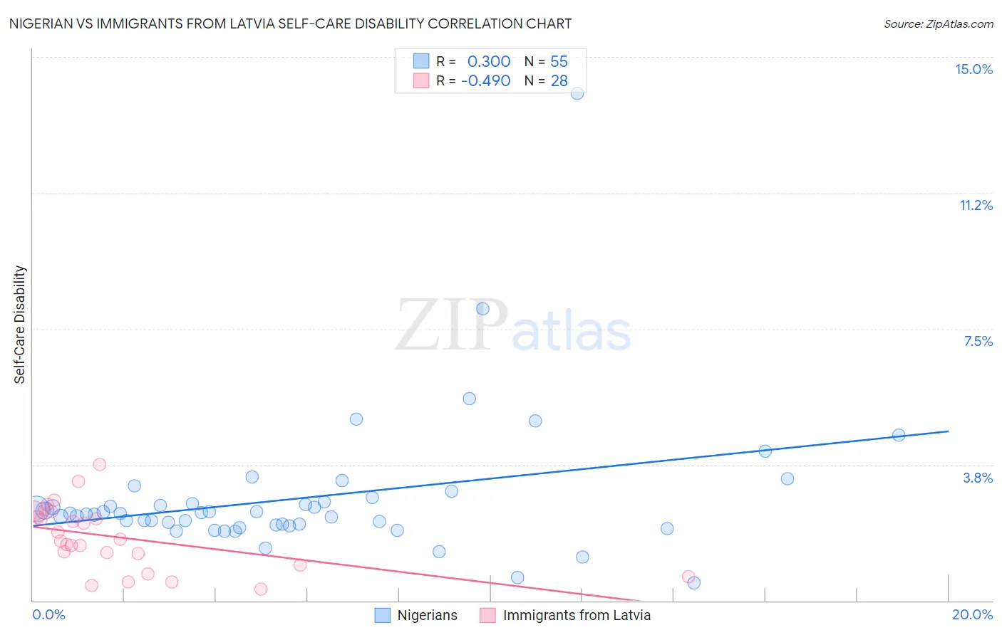 Nigerian vs Immigrants from Latvia Self-Care Disability