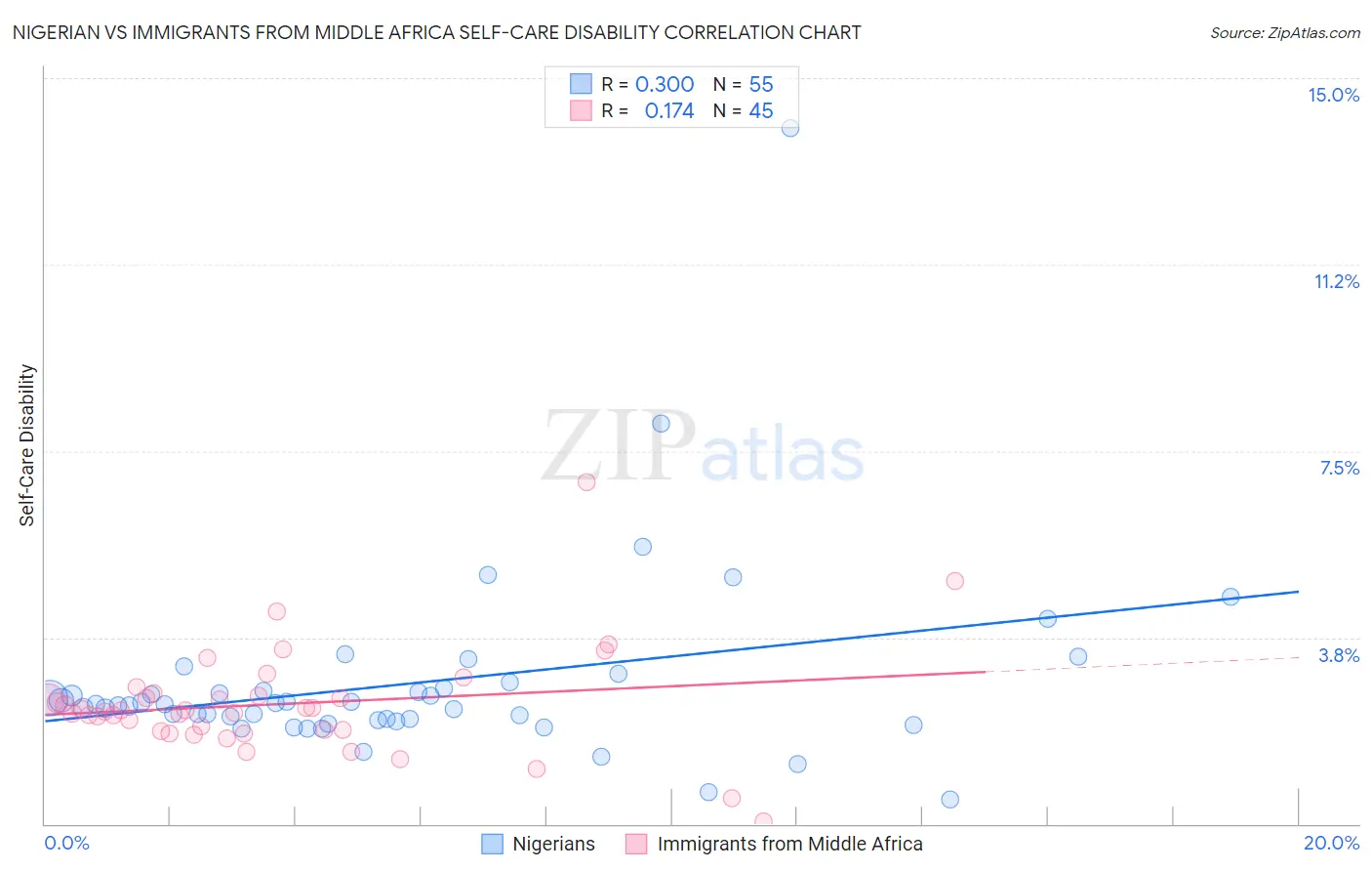 Nigerian vs Immigrants from Middle Africa Self-Care Disability